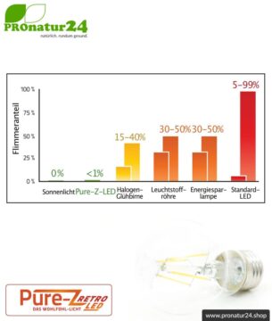 4,2 Watt LED Filament Pure-Z-Retro BIO LICHT | hell wie 40 Watt, 420 Lumen | Warmweiß (2700 Kelvin) | CRI >90, flimmerfrei (< 1%), E27
