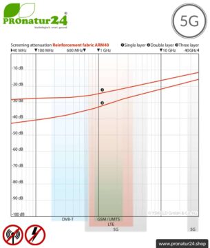 Armierungsgewebe ARM40 | Schirmdämpfung gegen Elektrosmog HF bis zu 33 dB | Unter Putz und zur Verlegung. 90 cm Breite. Erdung notwendig. 5G ready!