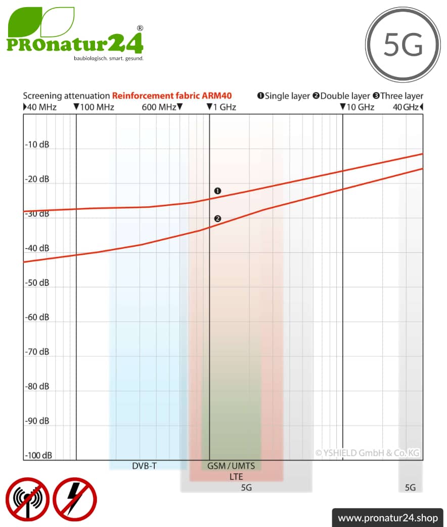 Armierungsgewebe ARM40 | Schirmdämpfung gegen Elektrosmog HF bis zu 33 dB | Unter Putz und zur Verlegung. 90 cm Breite. Erdung notwendig. 5G ready!
