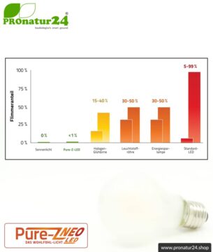 4,2 Watt LED Filament Pure-Z NEO von BioLicht | Mattglas | CRI 97 | Hell wie 38 Watt, 400 Lumen | warmweiß (2700 K) | flimmerfrei (< 1%), E27 Sockel
