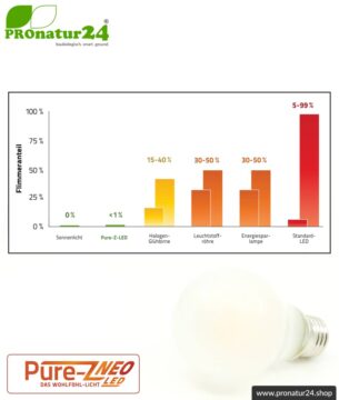 8,2 Watt LED Filament Pure-Z NEO von BioLicht | Mattglas | CRI 97 | Hell wie 66 Watt, 400 Lumen | warmweiß (2700 K) | flimmerfrei (< 1%), E27 Sockel